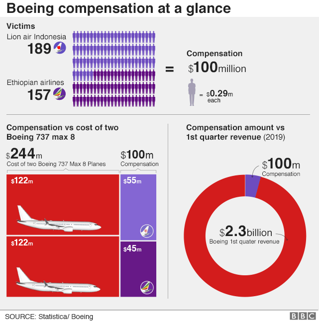 Boeing compensation