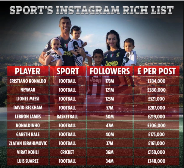 Cristiano Ronaldo tops sports? Instagram Rich List, charges N300m per post on IG