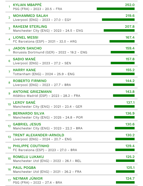 Most expensive football players in the World revealed - See list