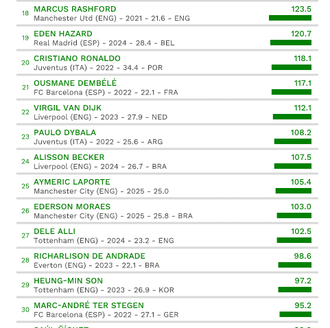 Most expensive football players in the World revealed - See list