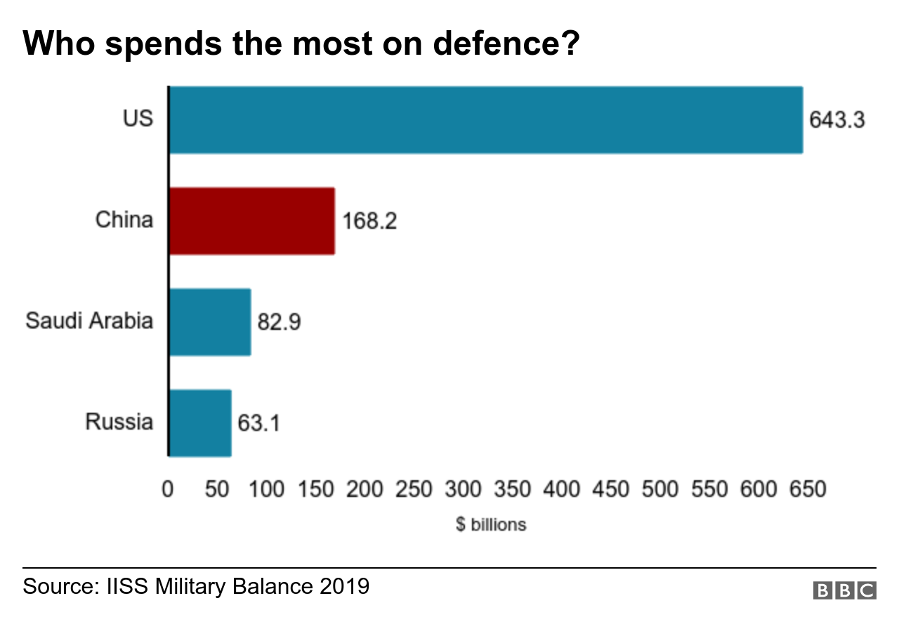 Graph showing US military spending at 3bn and China at 8bn