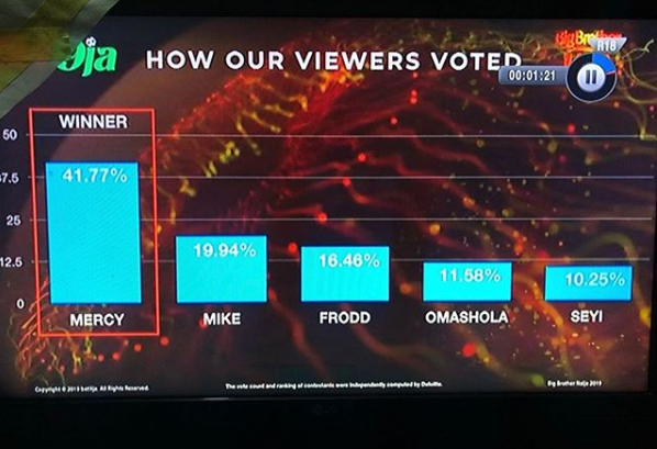 BBNaija: How fans voted in the finale of 2019 Big Brother Naija reality show