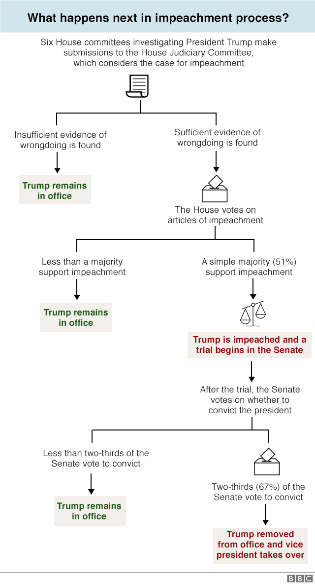 Graphic explaining the impeachment process