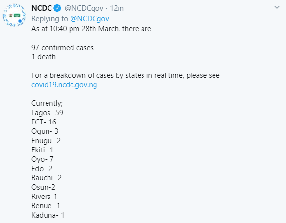 Coronavirus cases rises to 97 as NCDC confirms 8 new cases in FCT, Oyo, Kaduna, Osun