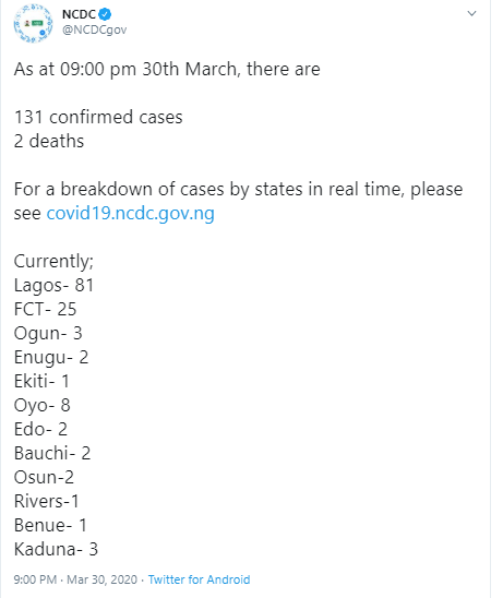 NCDC confirms 20 new cases of COVID-19 in Nigeria as toll rises to 131