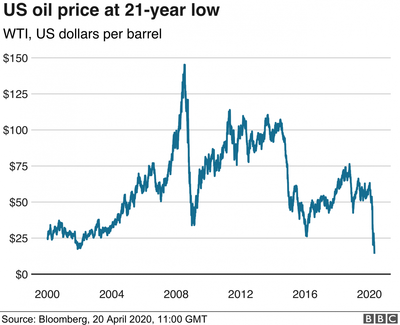 wti oil