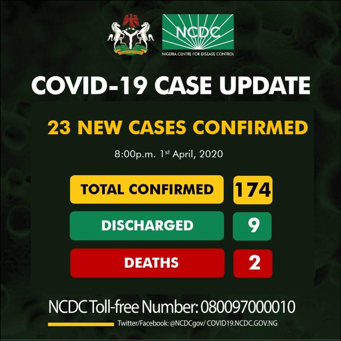23 new cases of Coronavirus recorded in Akwa Ibom, Bauchi, Kaduna, Lagos and Abuja
