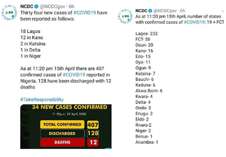 34 new cases of COVID-19 recorded in Nigeria