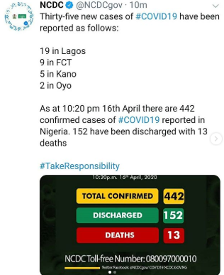 35 new COVID-19 cases recorded in Nigeria