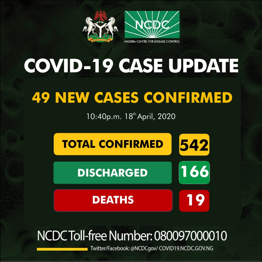 49 new COVID-19 cases recorded in Nigeria, total confirmed cases now 542