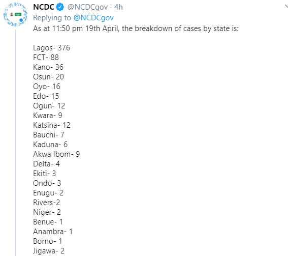 86 new cases of Coronavirus recorded in Nigeria - 70 in Lagos alone