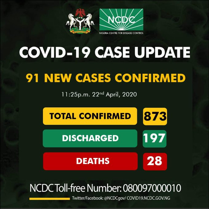 91 new cases of Coronavirus recorded in Nigeria - 74 in Lagos alone