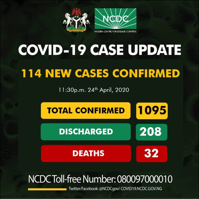 Confirmed Coronavirus cases in Nigeria hit 1095 after 114 people tested positive in 24 hours