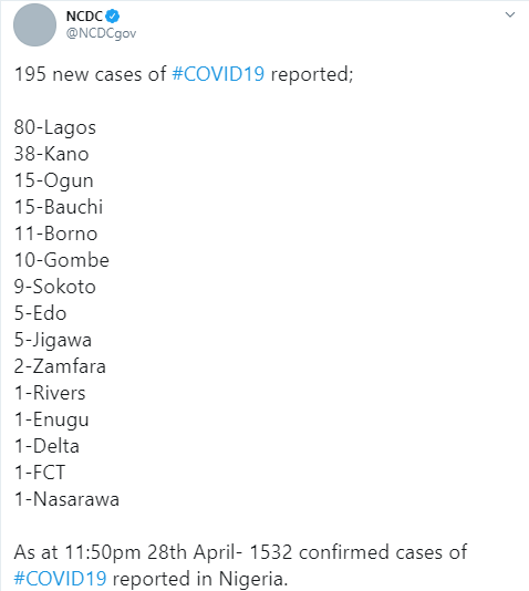  195 new cases of Coronavirus recorded in Nigeria - 80 in Lagos alone