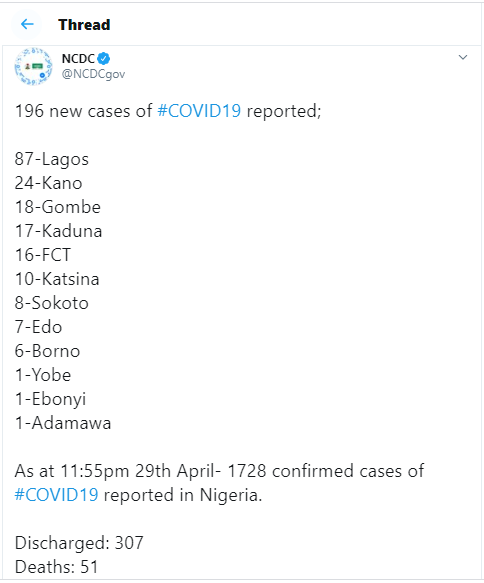  196 new cases of Coronavirus recorded in Nigeria - 87 in Lagos alone