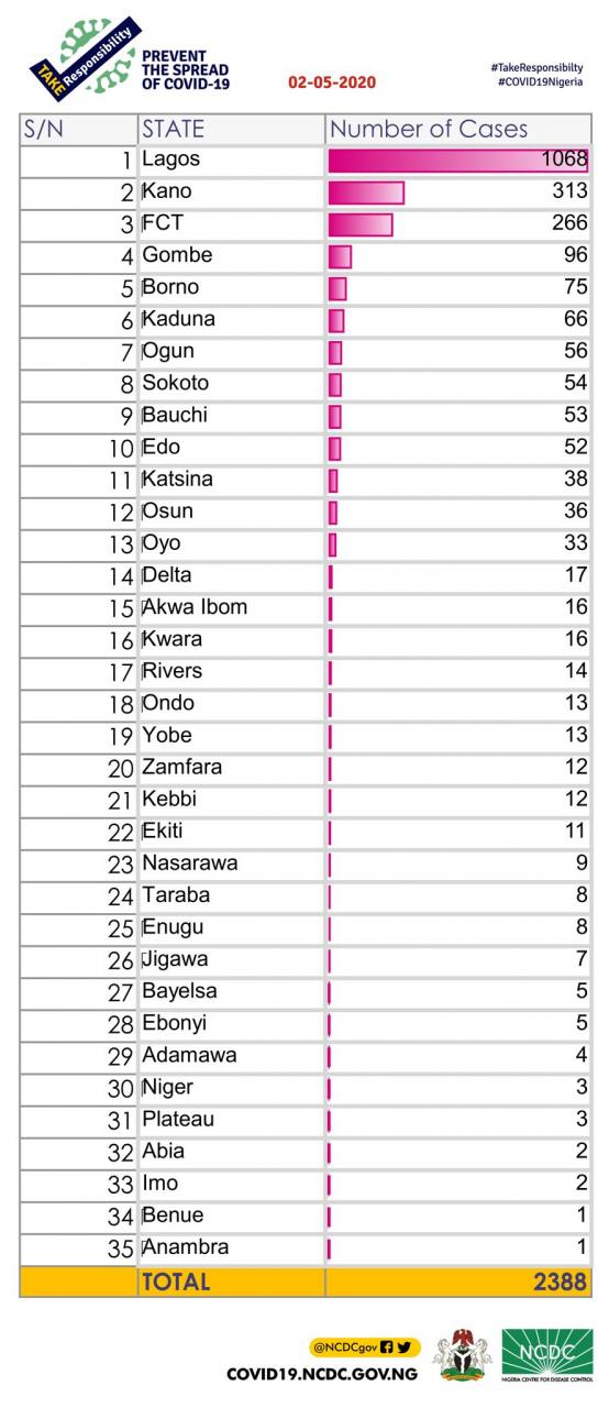 220 new cases of COVID-19 recorded in Nigeria