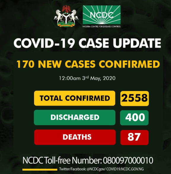 170 new cases of COVID-19 recorded in Nigeria