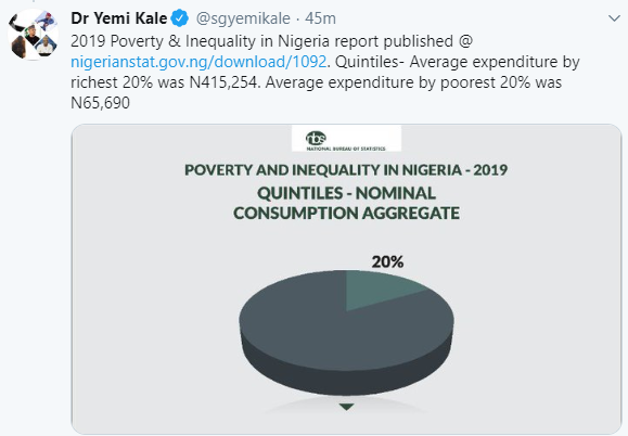 82.9m Nigerians are currently living in poverty, highest numbers in Sokoto and lowest numbers in Lagos- NBS report says