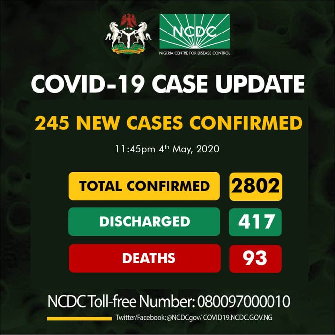 245 new cases of COVID-19 recorded in Nigeria - 76 in Lagos alone