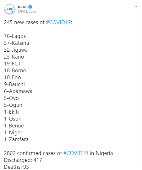 245 new cases of COVID-19 recorded in Nigeria - 76 in Lagos alone