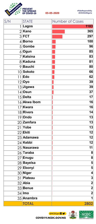 245 new cases of COVID-19 recorded in Nigeria - 76 in Lagos alone