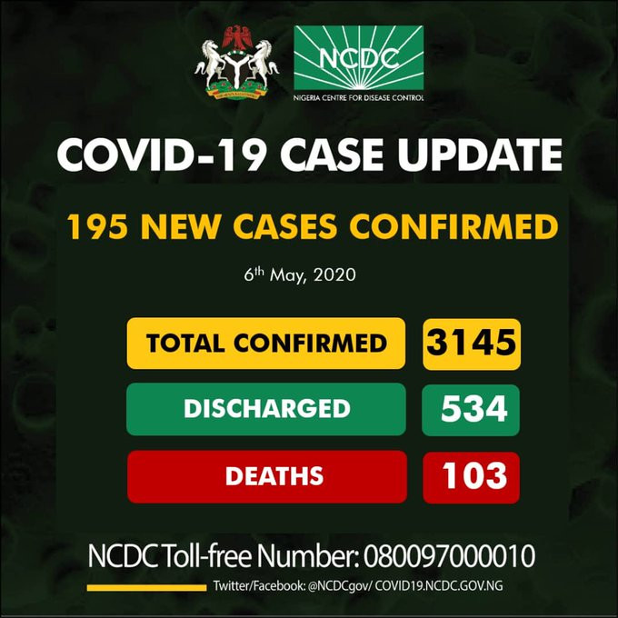 195 new cases of COVID-19 recorded in Nigeria as total number hits 3145?