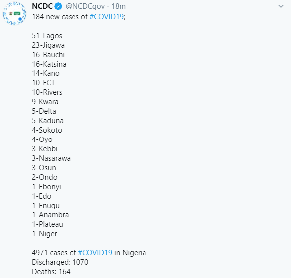 184 new cases of COVID-19 recorded in Lagos, Kano, Katsina, others