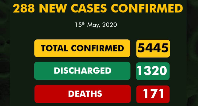 Nigeria records 288 new cases of COVID-19, 179 in Lagos alone