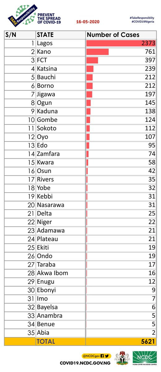 176 new cases of COVID-19 recorded in Nigeria