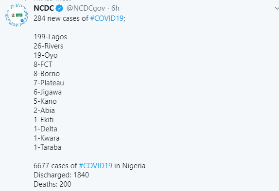 284 new cases of COVID-19 recorded in Nigeria
