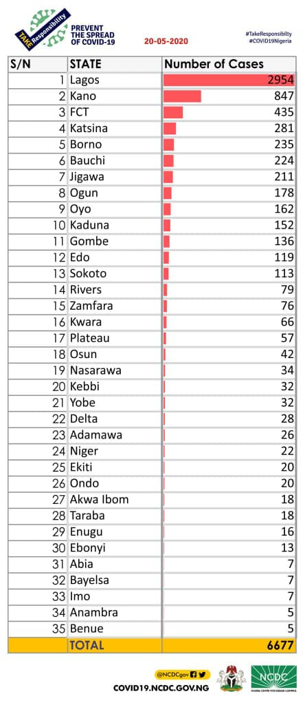 284 new cases of COVID-19 recorded in Nigeria