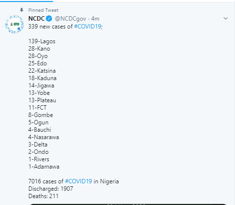 339 new cases of COVID-19 recorded in Nigeria - 139 in Lagos alone 