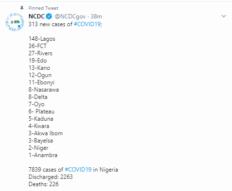 313 new cases of COVID-19 recorded in Nigeria