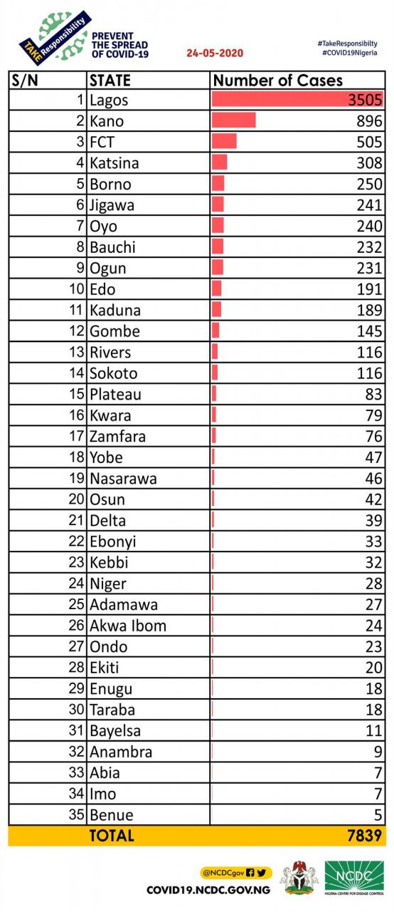 313 new cases of COVID-19 recorded in Nigeria
