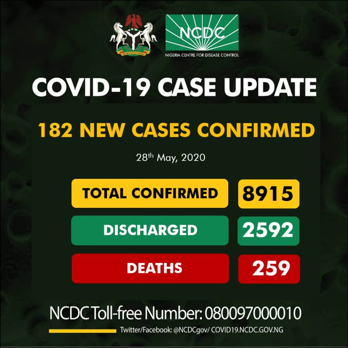  182 new cases of COVID-19 recorded in Nigeria