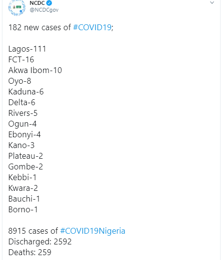  182 new cases of COVID-19 recorded in Nigeria