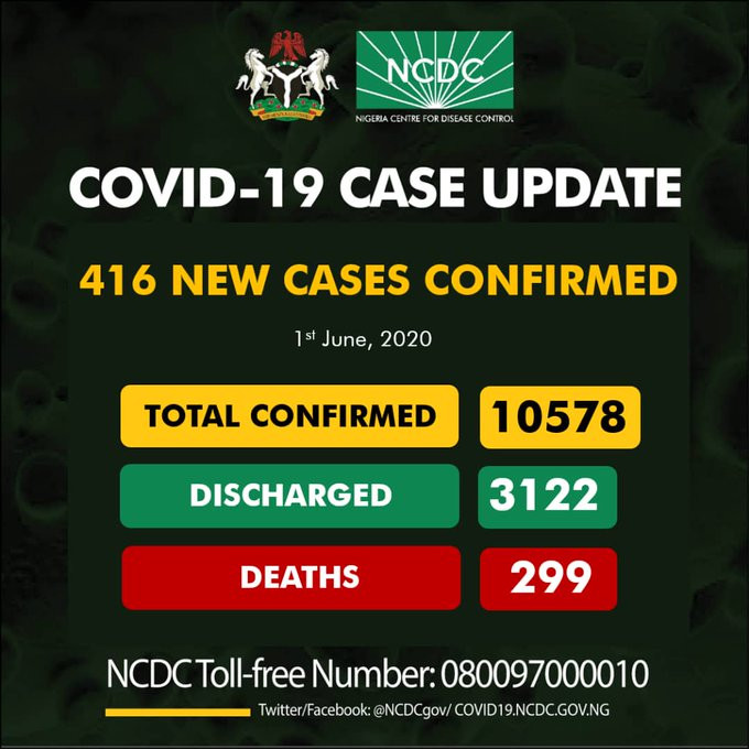 416 new cases of COVID-19 recorded in Nigeria