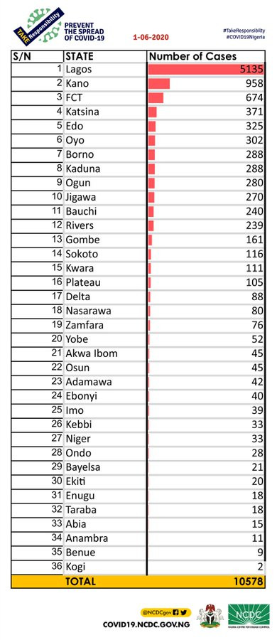 416 new cases of COVID-19 recorded in Nigeria