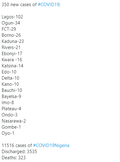 350 new cases of COVID-19 recorded in Nigeria?