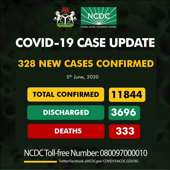 328 new cases of COVID-19 recorded in Nigeria?
