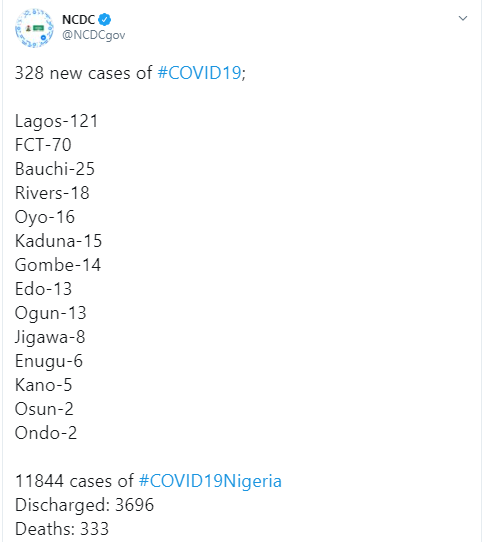 328 new cases of COVID-19 recorded in Nigeria?