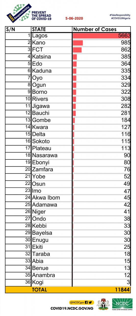 328 new cases of COVID-19 recorded in Nigeria?