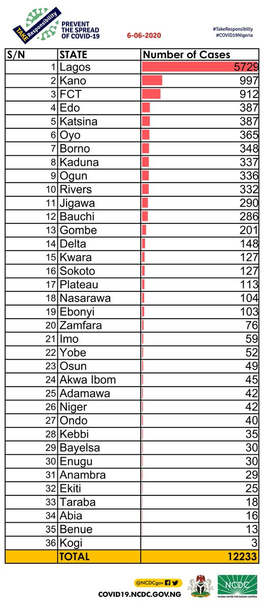 389 new cases of COVID-19 recorded in Nigeria