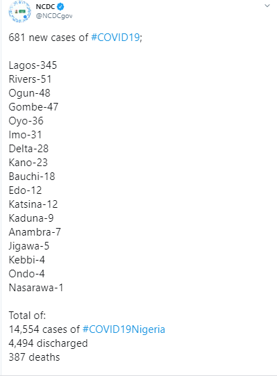 681 new cases of COVID-19 recorded in Nigeria; 345 in Lagos alone