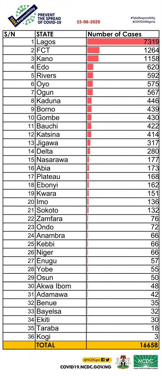 Nigeria records 573 new cases of Coronavirus 