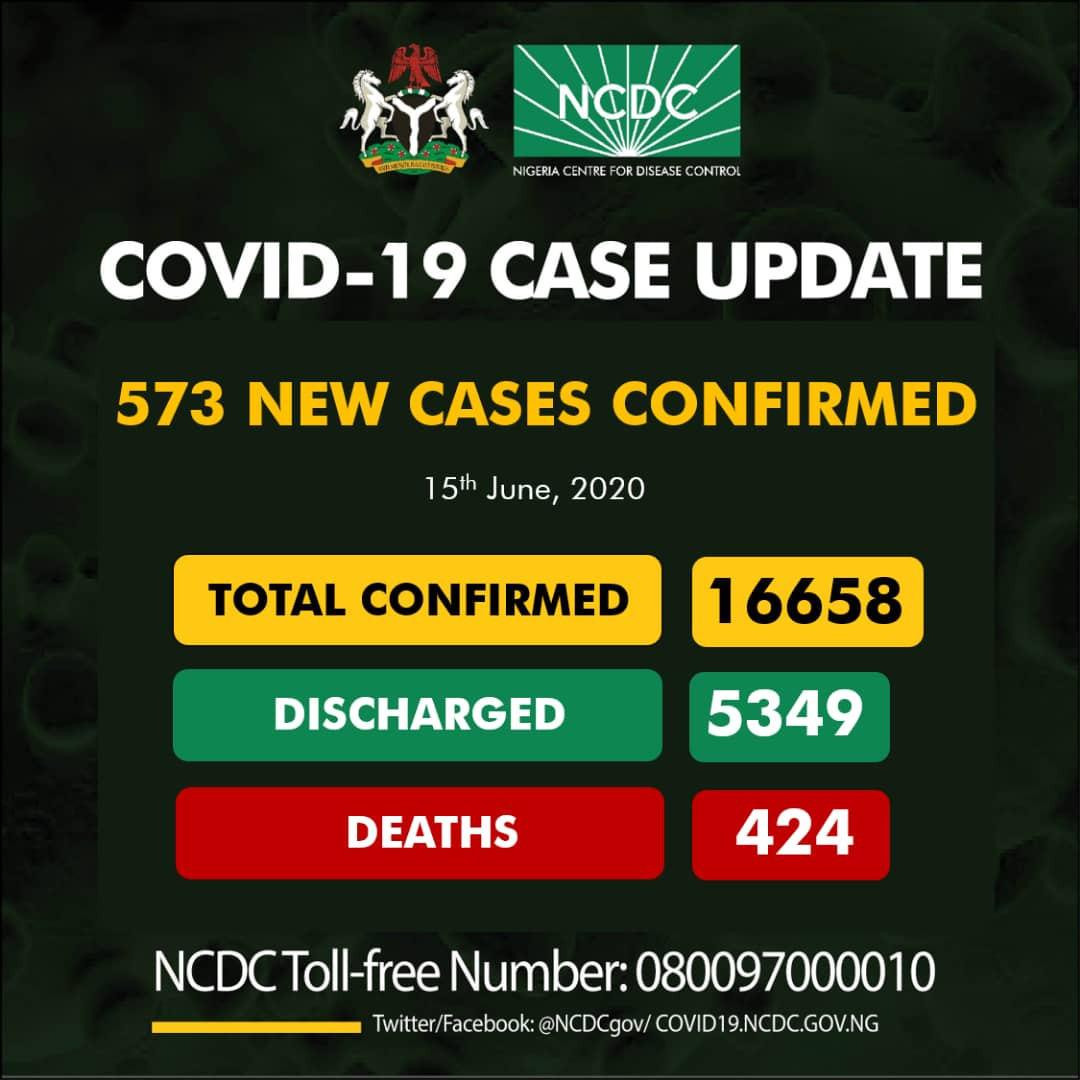 Nigeria records 573 new cases of Coronavirus 