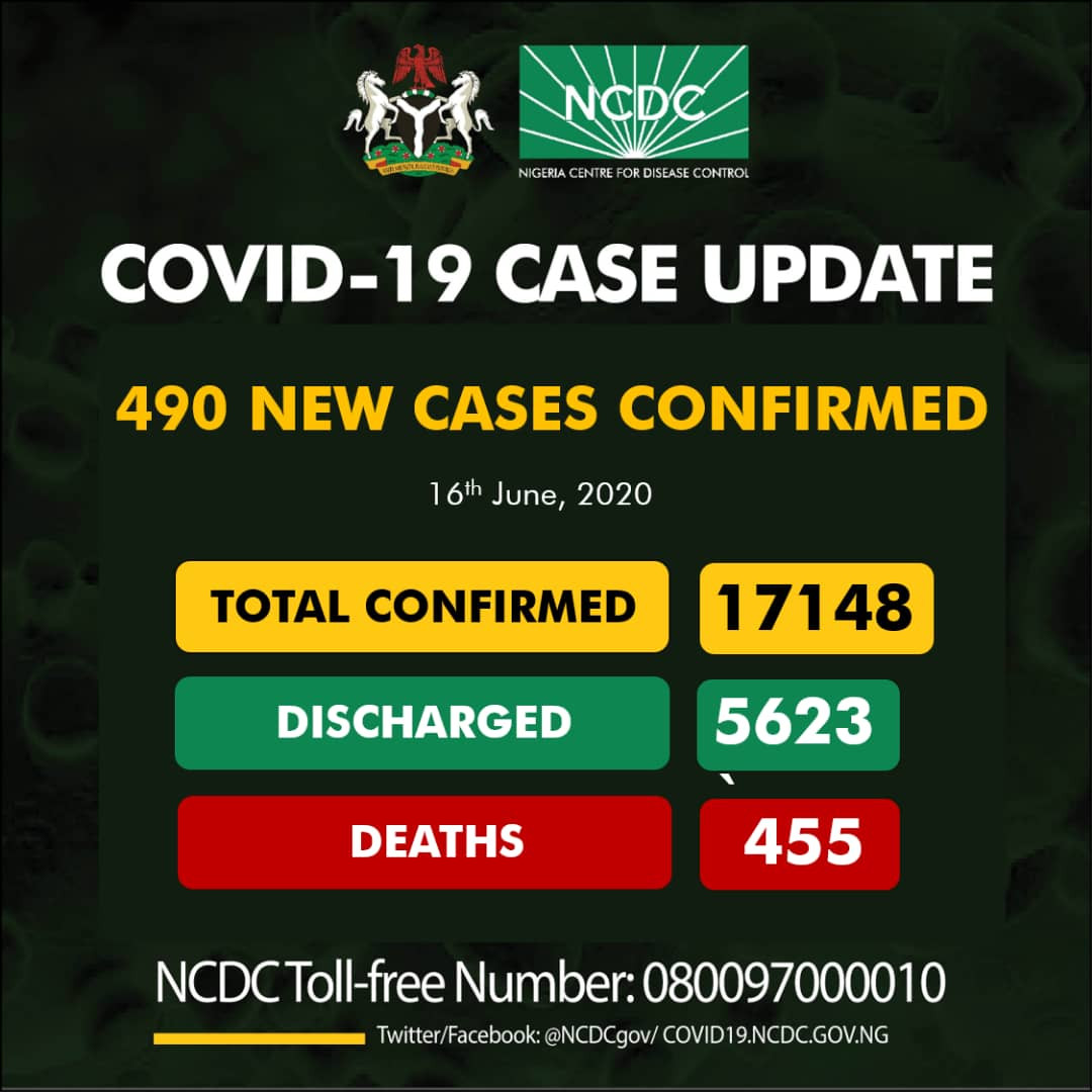 490 new cases of COVID-19 recorded in Nigeria