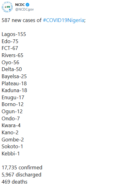 587 new cases of COVID-19 recorded in Nigeria