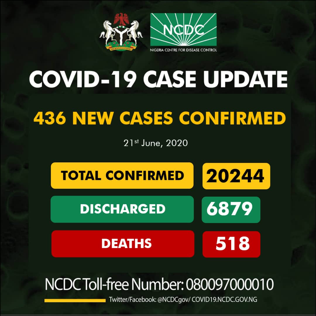 436 new cases of Coronavirus recorded in Nigeria