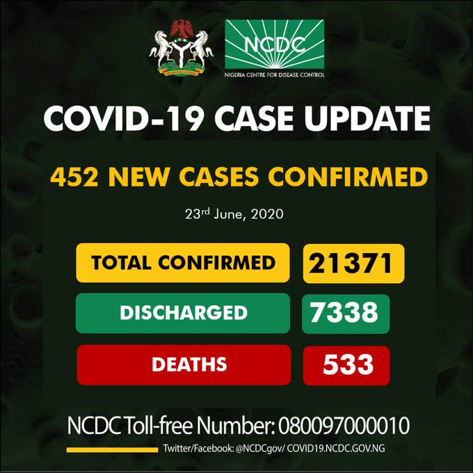 452 new cases of Coronavirus recorded in Nigeria